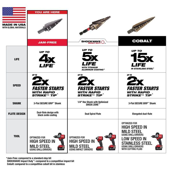 Milwaukee #9 Step Drill Bit 7/8 in. & 1-1/8 in., large image number 4