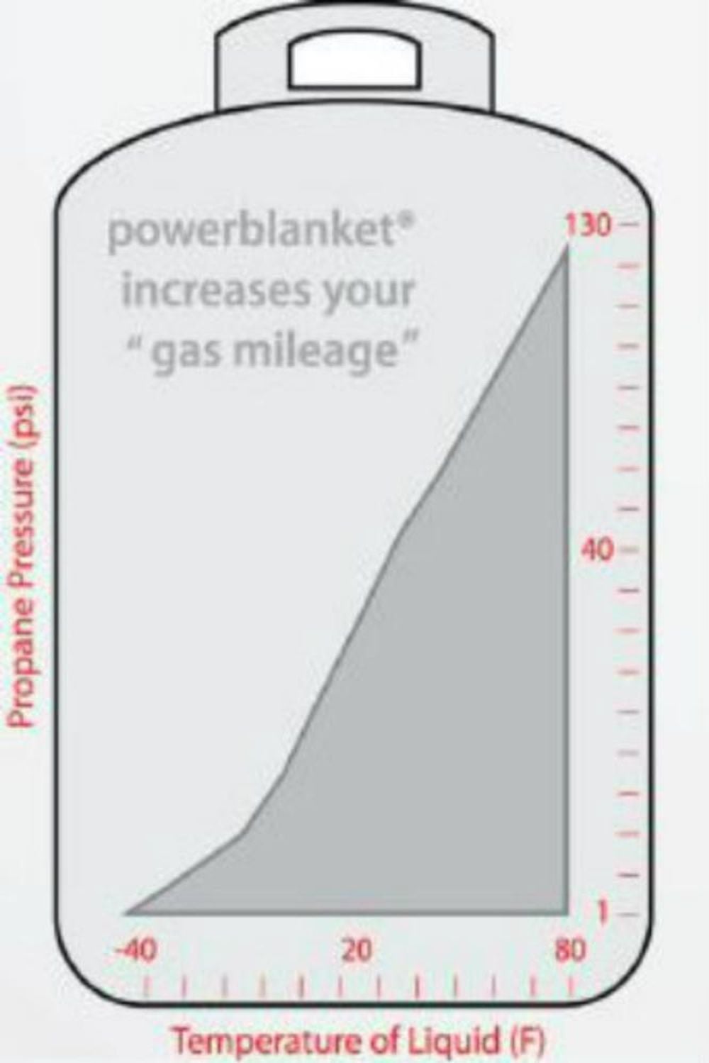 Powerblanket 100 lb Gas Cylinder Warming Blanket, large image number 4