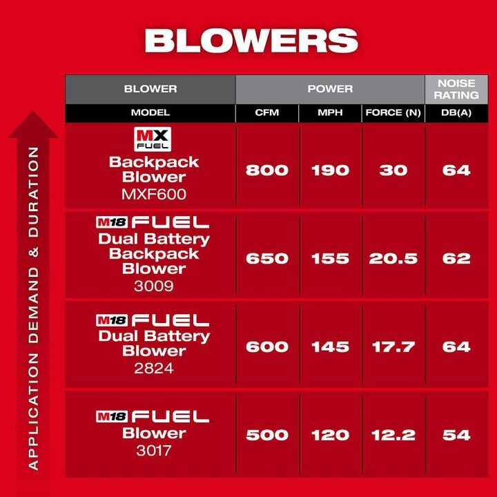 Milwaukee MX FUEL Backpack Blower, 800 CFM (Bare Tool), large image number 9