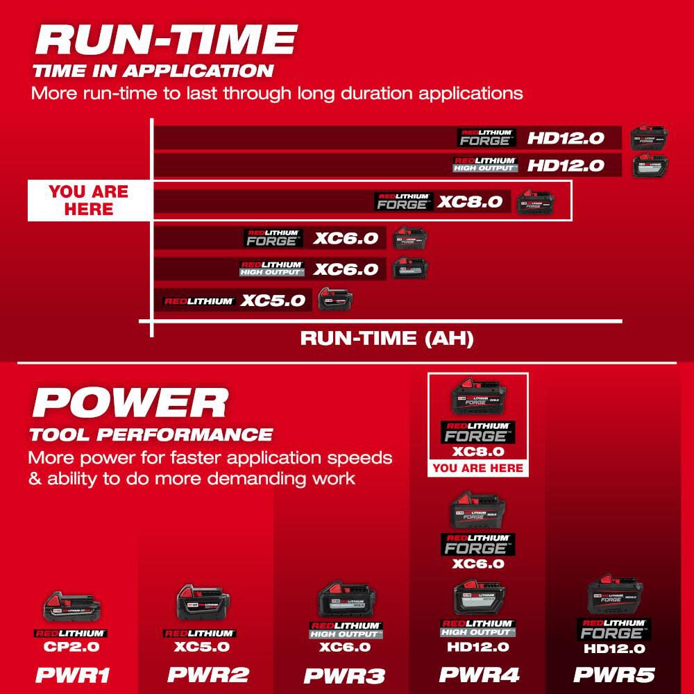Milwaukee M18 REDLITHIUM FORGE XC8.0 Battery Pack 48 11 1881 Acme Tools