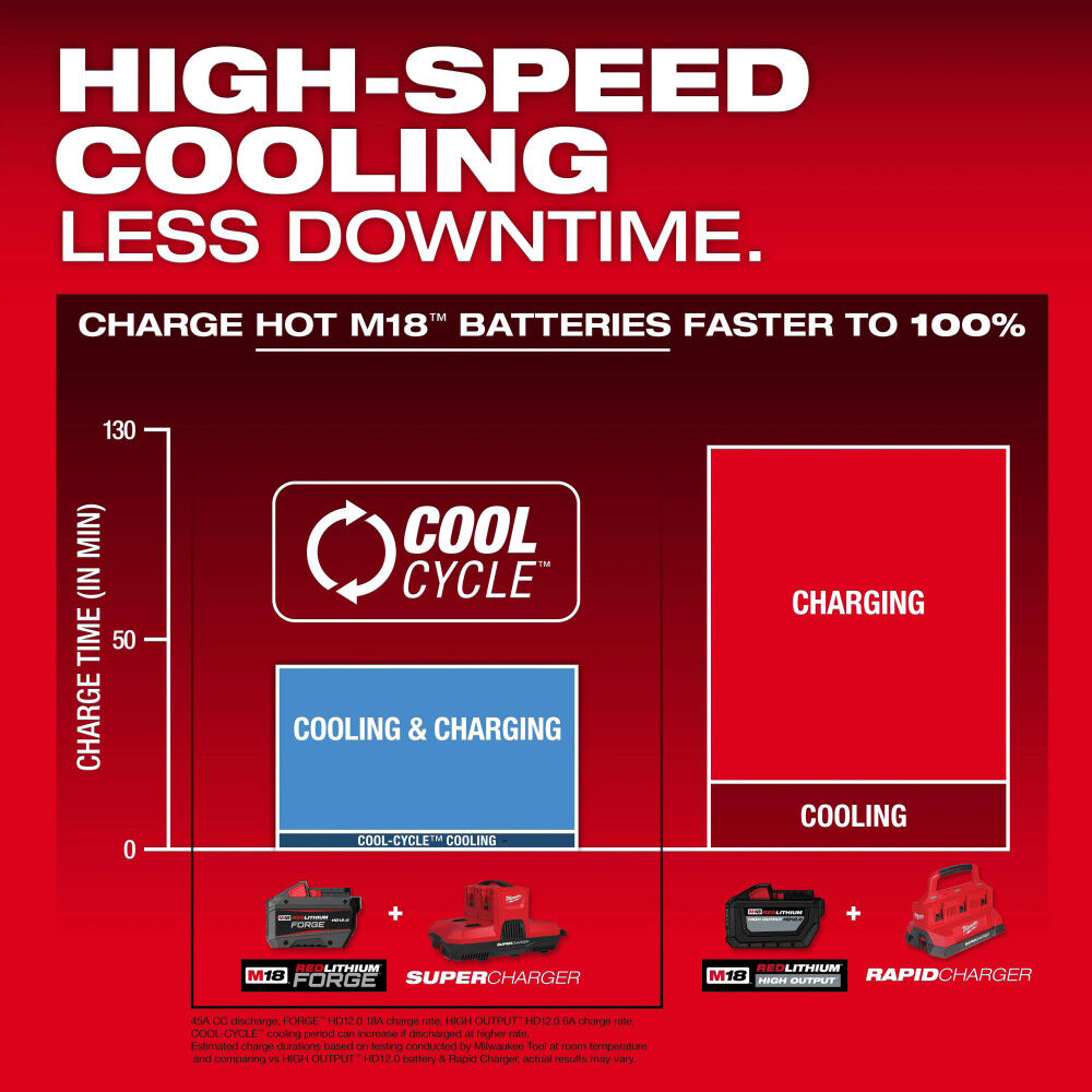 Milwaukee M18 and M12 4-Bay Super Charger with PACKOUT Compatibility, Two M18 REDLITHIUM XC 18V 5Ah Battery Packs, & Two M12 REDLITHIUM CP2.0 Batteries Bundle, large image number 7