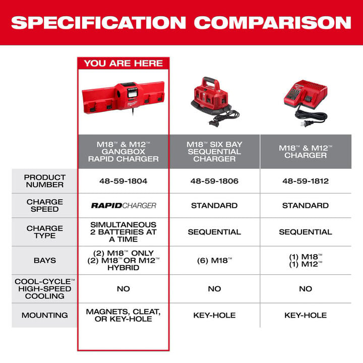 Milwaukee M18 & M12 Rapid Charger & (2) XC6.0 Battery Pack 2 Pack Bundle, large image number 8