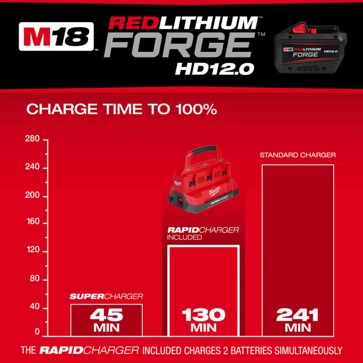 Milwaukee M18 REDLITHIUM FORGE HD12.0 Dual Battery Starter Kit, large image number 6