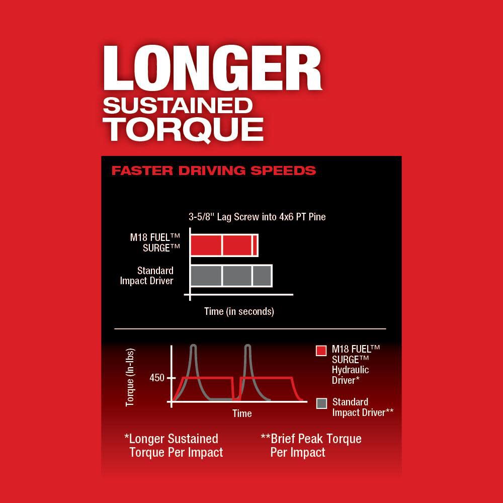 Milwaukee M18 Fuel Surge 1 4 In Hex Hydraulic Driver Kit 2760 22 Sansujyuku sansujyuku.com