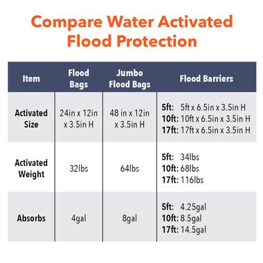Quick Dam Grab and Go Flood Kit Includes 20 2 ft Flood Bags in Bucket, large image number 9