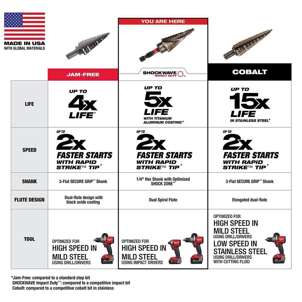 Milwaukee SHOCKWAVE Impact Duty Step Bit 3pc Set (#1 #2 #4), large image number 6