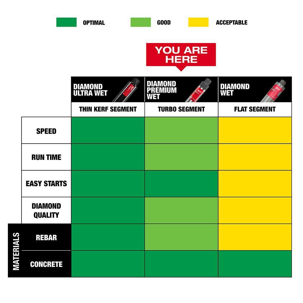 Milwaukee 9 in Diamond Premium Wet Core Bit, large image number 5