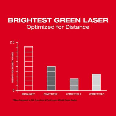 Milwaukee M12 Green Laser Cross Line & 4 Points (Bare Tool), large image number 7