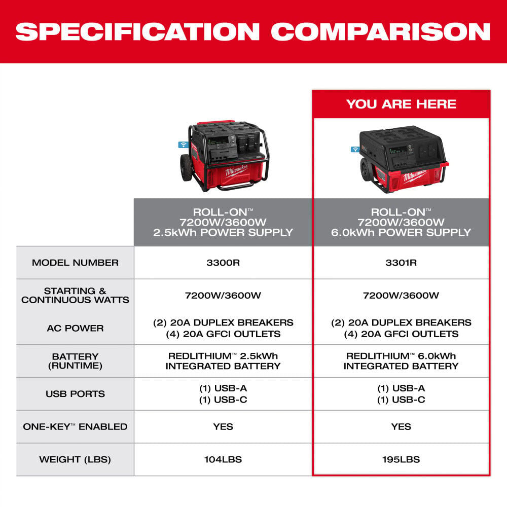 Milwaukee ROLL-ON  7200with 3600W 6.0kWh Power Supply, large image number 9