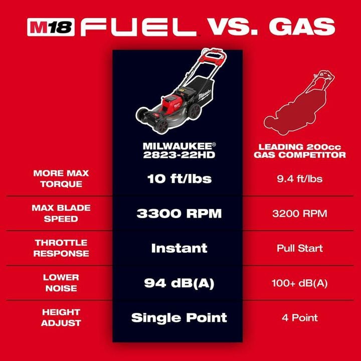 Milwaukee M18 FUEL 21 Inch Self-Propelled Dual Battery Mower (Bare Tool), large image number 2