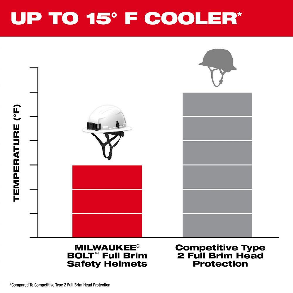 Milwaukee BOLT Blue Full Brim Safety Helmet Type 2 Class E & USB Cooling Fan, large image number 7