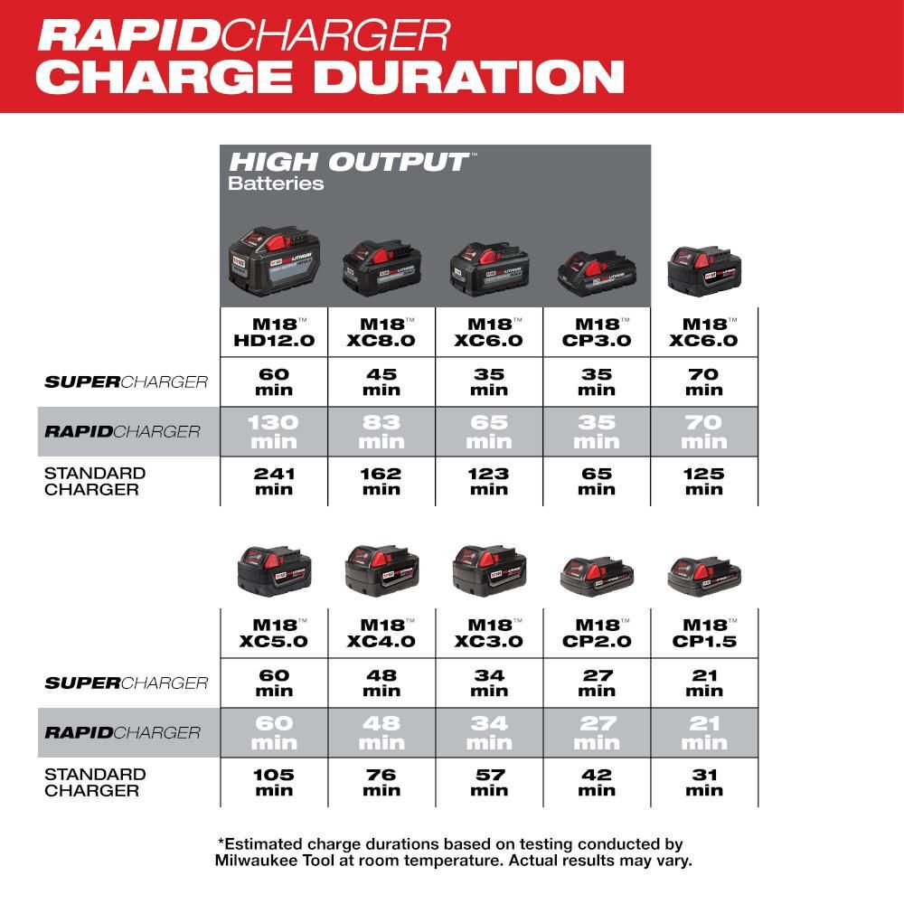 Milwaukee M18 Dual Bay Simultaneous Rapid Charger, large image number 4