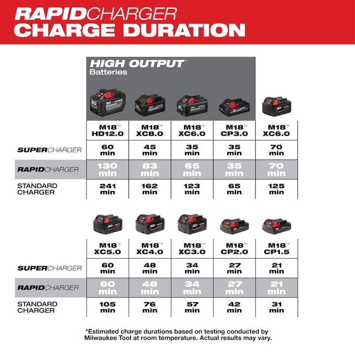 Milwaukee M18 Dual Bay Simultaneous Rapid Charger, large image number 3