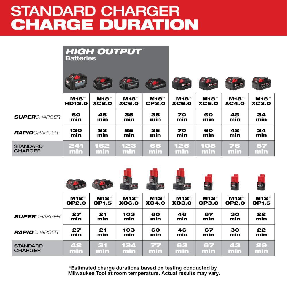 Milwaukee M18 & M12 Multi-Voltage Charger, large image number 4