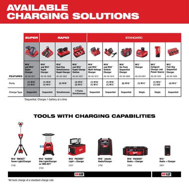 Milwaukee M18 & M12 Rapid Charger, large image number 6