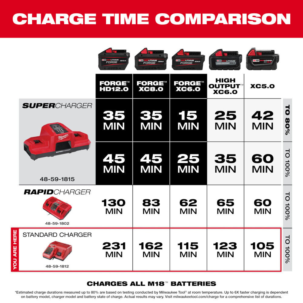 Milwaukee M18 & M12 Multi-Voltage Charger, large image number 7