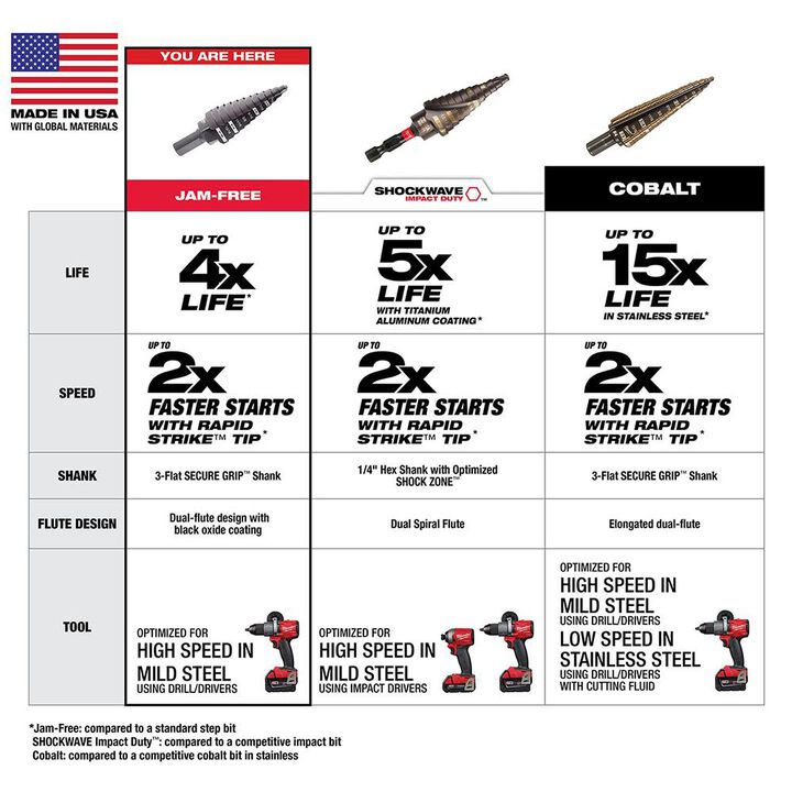 Milwaukee #3 Step Drill Bit 1/4 in. - 3/4 in. x 1/16 in., large image number 4