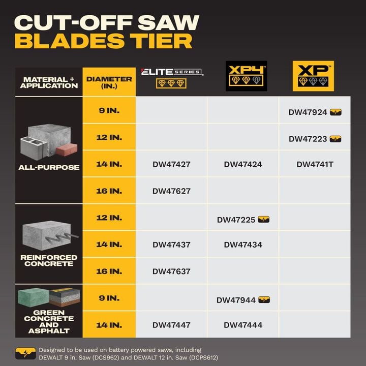 DEWALT POWERSHIFT 12 Inch XP Segmented Diamond Blade, large image number 6