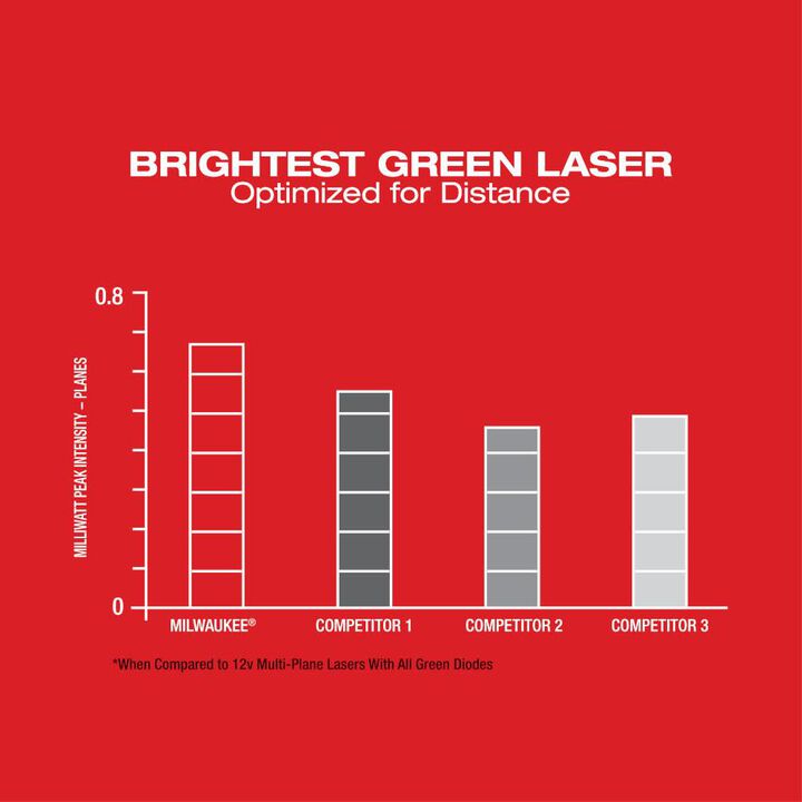 Milwaukee M12 Green Beam Laser 360 3-Plane Kit, large image number 4