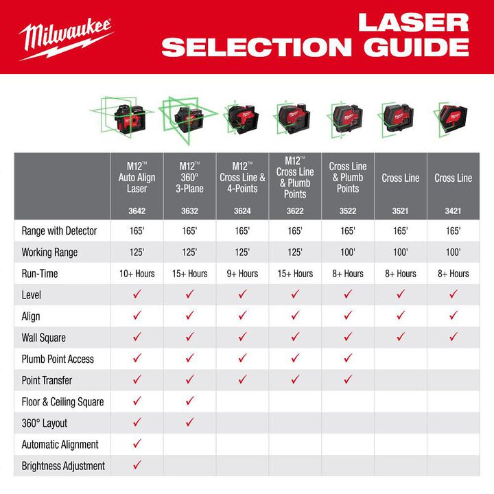 Milwaukee M12 Green 360 3-Plane Laser with Automatic Alignment & Receiver, large image number 5