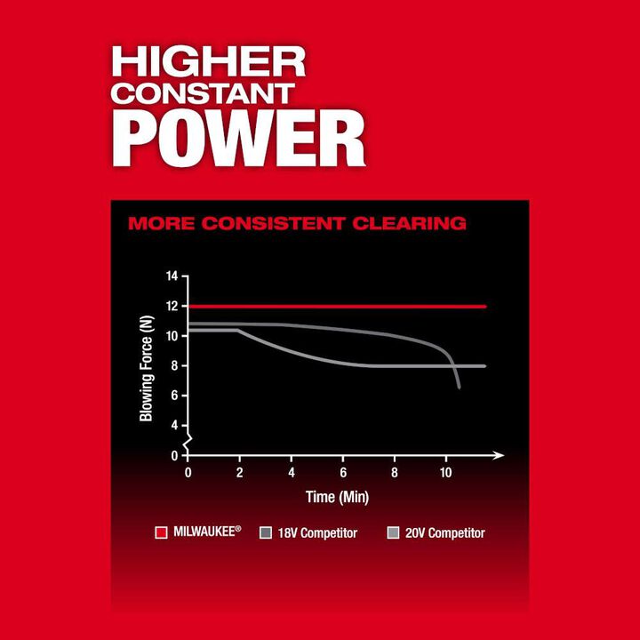 Milwaukee M18 FUEL Blower (Bare Tool), large image number 3