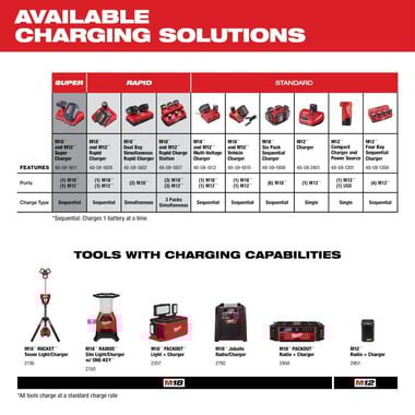 Milwaukee M18 & M12 Multi-Voltage Charger, large image number 5