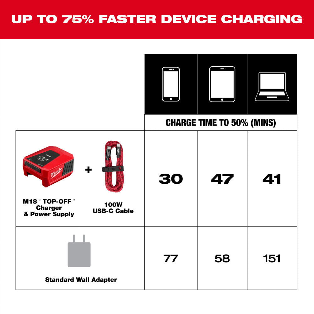 Milwaukee 120W USB-C 2-Port Wall Adapter & 100W 6ft USB-C Cable & M18 Top-Off Charger & Power Supply Bundle, large image number 10