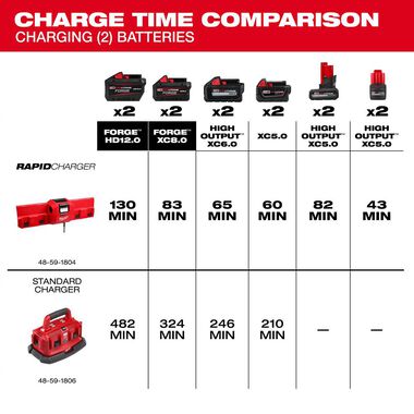 Milwaukee M18 and M12 Gangbox Rapid Charger