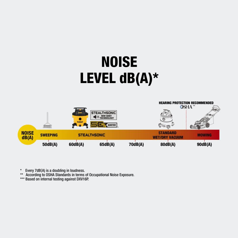 DEWALT 16 Gallon Stealth Sonic Wet/Dry Vacuum DXV16PQTA Acme Tools