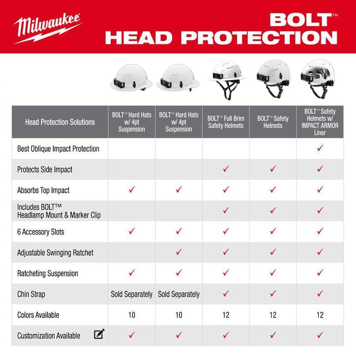 Milwaukee BOLT Yellow Full Brim Safety Helmet Type 2 Class E & USB Cooling Fan, large image number 10