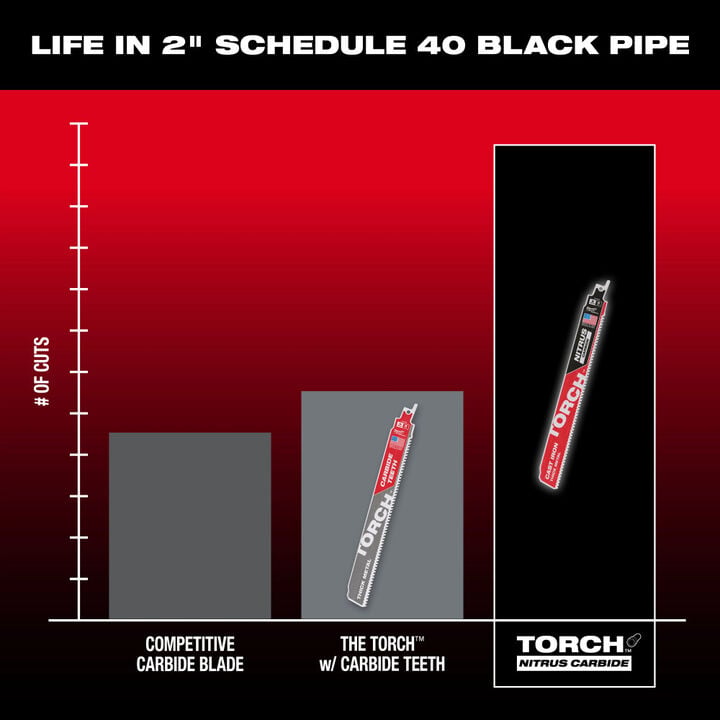 Milwaukee 9inch 7TPI The TORCH for Cast Iron with NITRUS CARBIDE 5PK, large image number 6