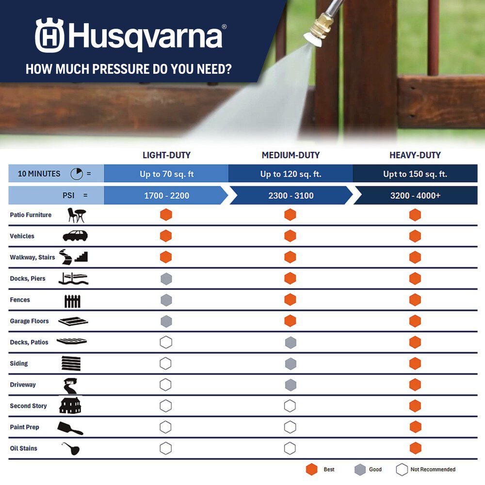 Husqvarna 3600 PSI 2.5 GPM Gas Powered Cold Water Pressure Washer with Control Touch & 4 Spray Tips, large image number 16