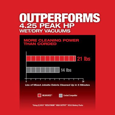 Milwaukee M18 FUEL 9 Gallon Dual-Battery Wet/Dry 36V Vacuum, Reconditioned (Bare Tool), large image number 3