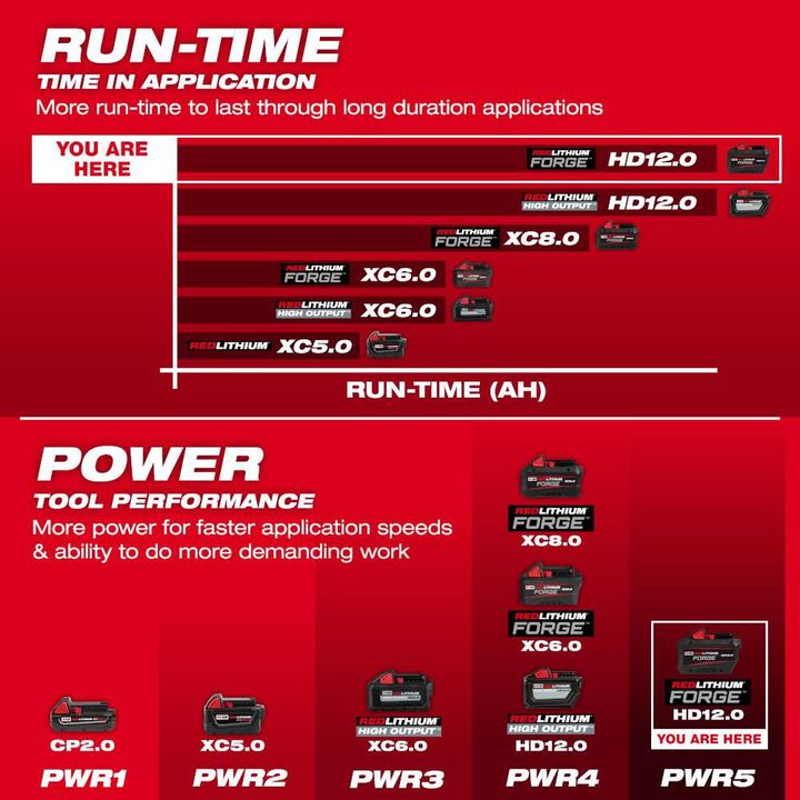 Milwaukee M18 REDLITHIUM FORGE HD12.0 Starter Kit, large image number 3