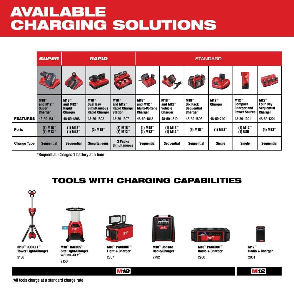 Milwaukee M18 Redlithium Xc50 Resistant Battery Starter Kit 48 59 1852r - Image 6