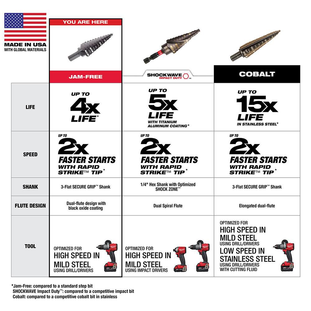 Milwaukee step bit set 2025