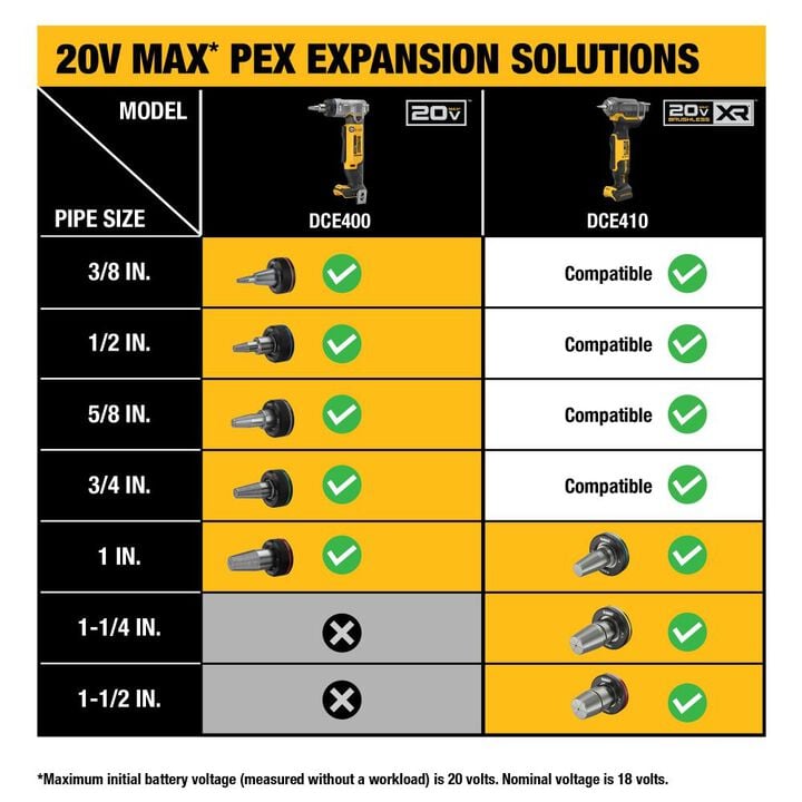 DEWALT 20V Max XR 1-1/2in PEX Expander Kit, large image number 7