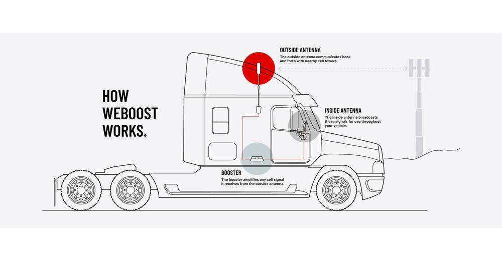 weBoost Drive Reach OTR 5G/4G LTE Cell Phone Signal Booster Kit for Semi-Trucks, Trucks & Overland Vehicles, large image number 10