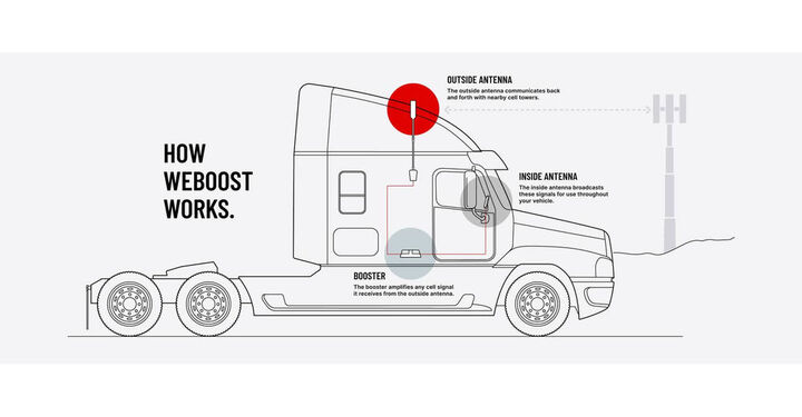 weBoost Drive Reach OTR 5G/4G LTE Cell Phone Signal Booster Kit for Semi-Trucks, Trucks & Overland Vehicles, large image number 9