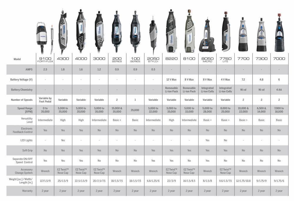 Dremel 4300 Series Variable Speed Rotary Tool Kit with 9 Attachments, 64 Accessories, and Case, large image number 3