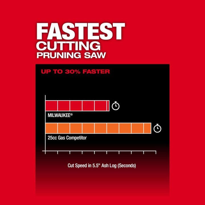 Milwaukee M18 FUEL Hatchet 8 Inch Pruning Saw (Bare Tool), large image number 5