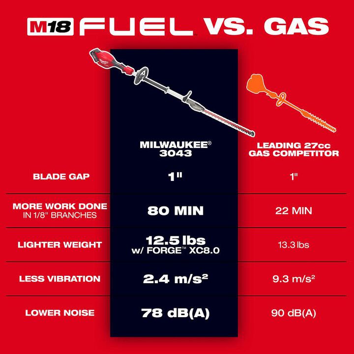 Milwaukee M18 FUEL Short Pole Hedge Trimmer Kit, large image number 4