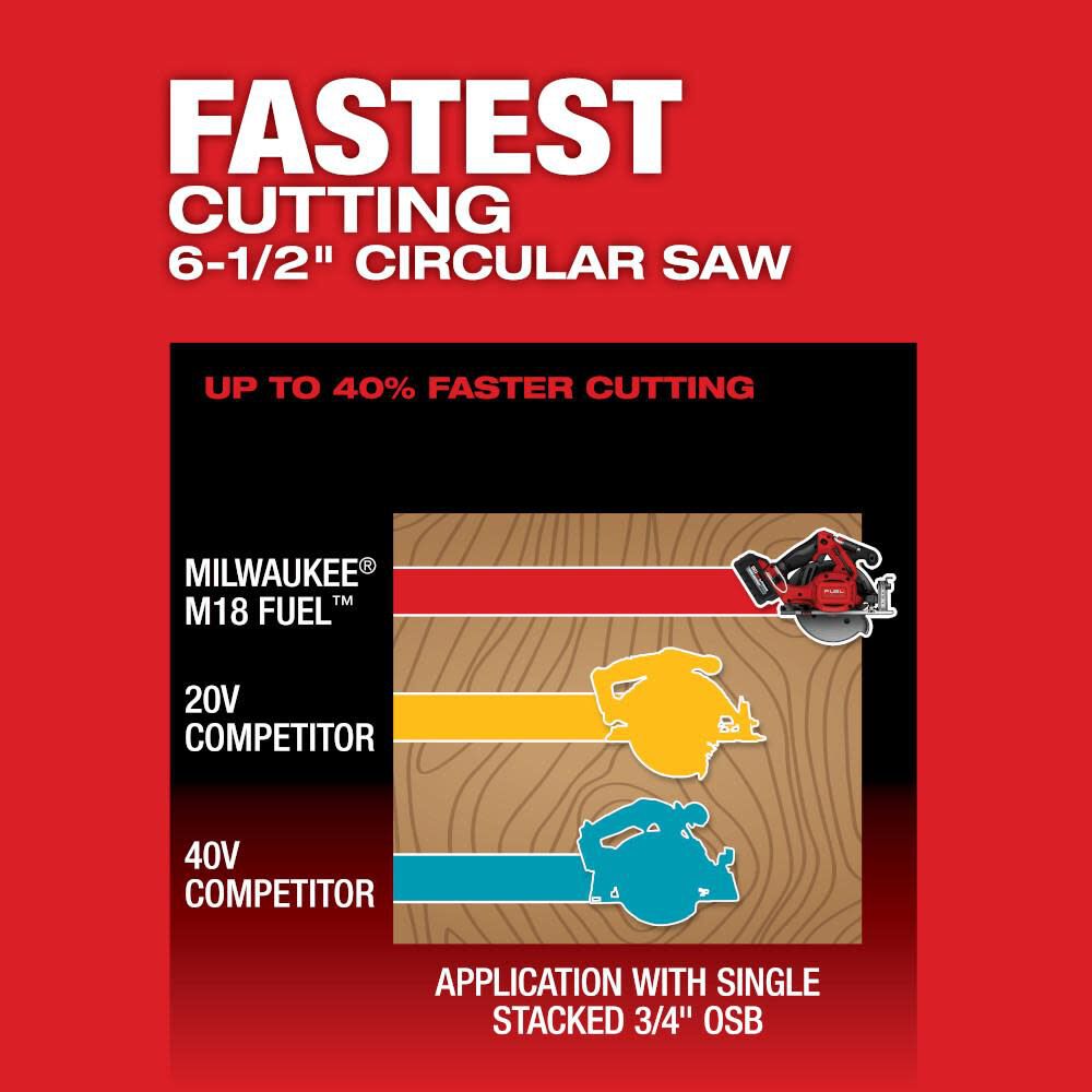 Milwaukee M18 FUEL 6-1/2 Inch Circular Saw & M18 REDLITHIUM HIGHOUTPUT 6.0 Starter Kit with Battery & Charger Bundle, large image number 5