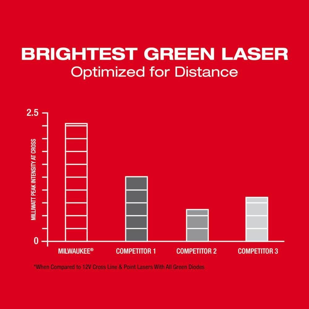 Milwaukee M12 Green Cross Line & 4 Points Laser Kit, large image number 4