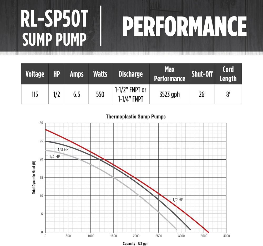 Red Lion 1/2HP 3600 GPH Sump Pump with Tethered Switch, large image number 8