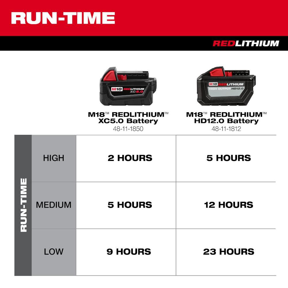Milwaukee fan deals run time
