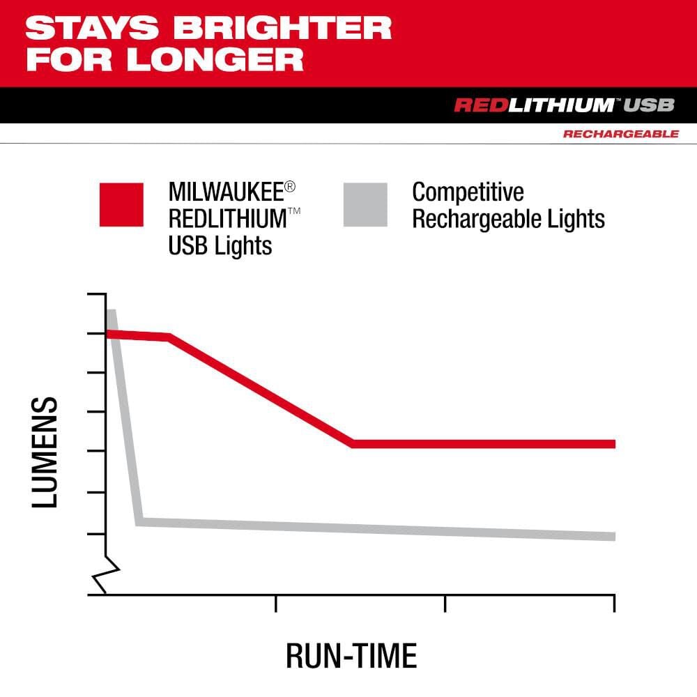 Milwaukee USB Rechargeable Pivoting LED Flashlight, large image number 5