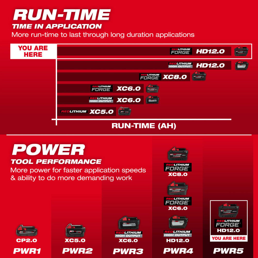 Milwaukee M18 REDLITHIUM FORGE HD12.0 Dual Battery Starter Kit, large image number 6