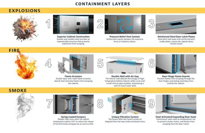 Justrite Lithium-Ion Battery Charging Safety Cabinet, large image number 1