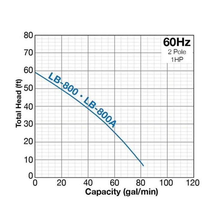 Tsurumi LB-800A Electric Submersible Pump, large image number 3